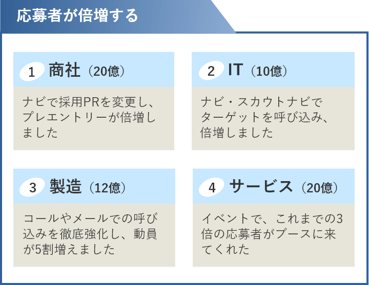 採用代行の導入効果/応募者が倍増する