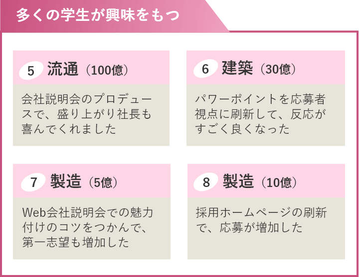 採用代行の導入効果/多くの学生が興味をもつ