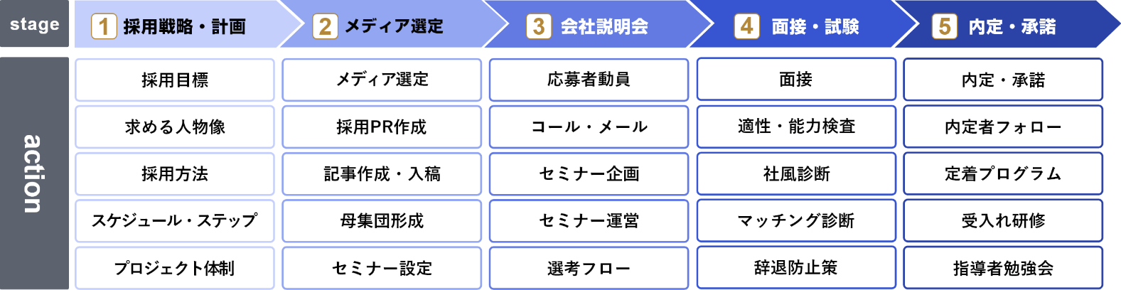 採用代行の流れに関して