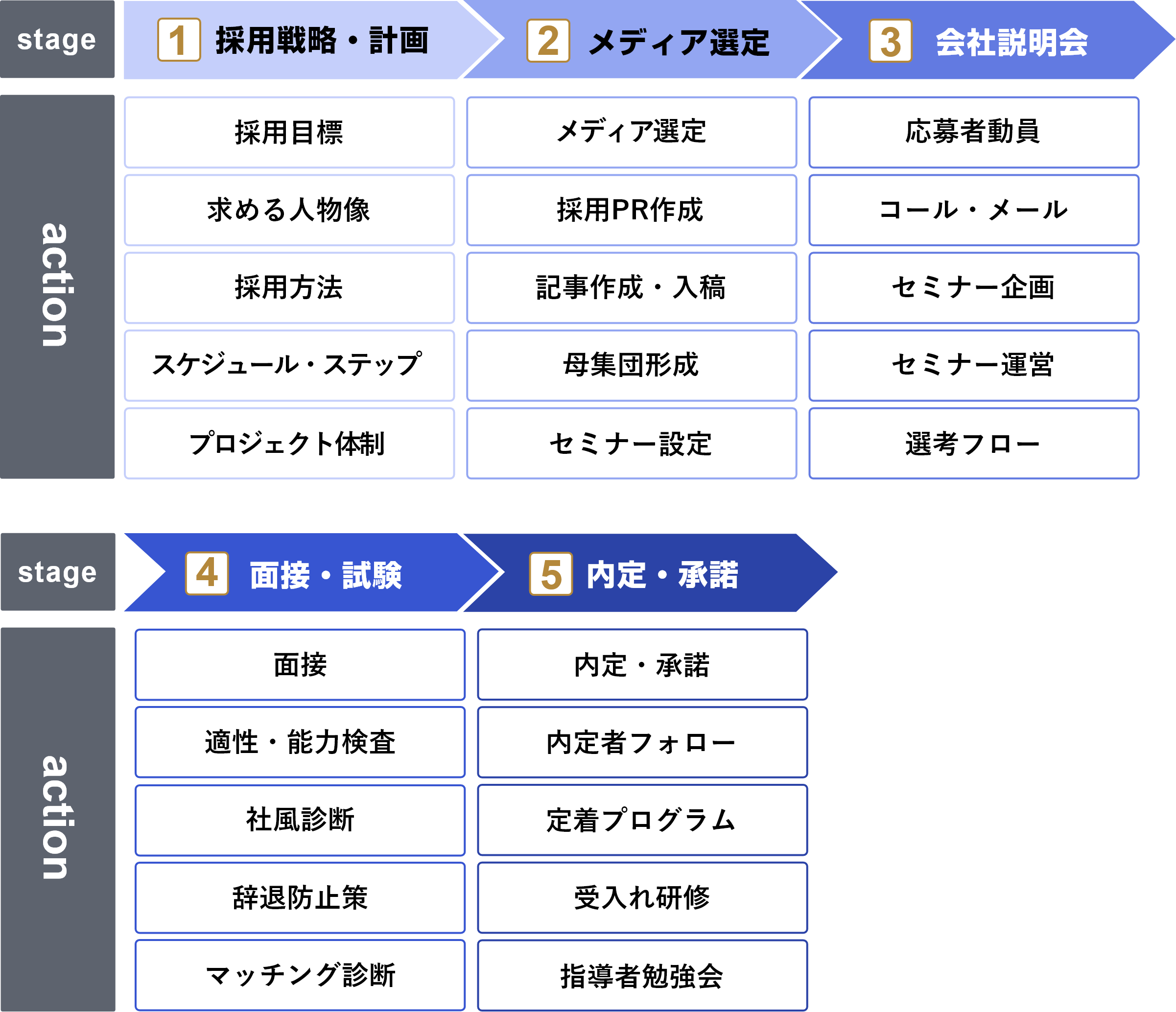 採用代行の流れに関して