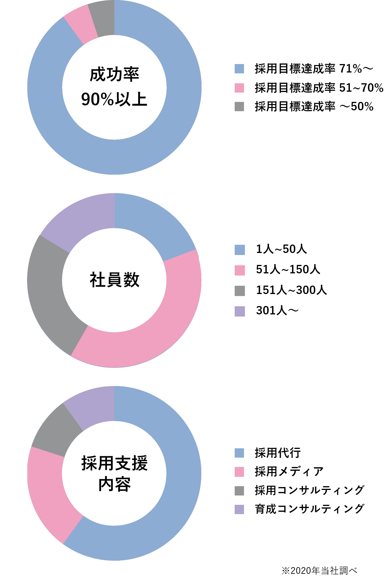 成功率90％以上、実績600社以上、リピート率95％以上