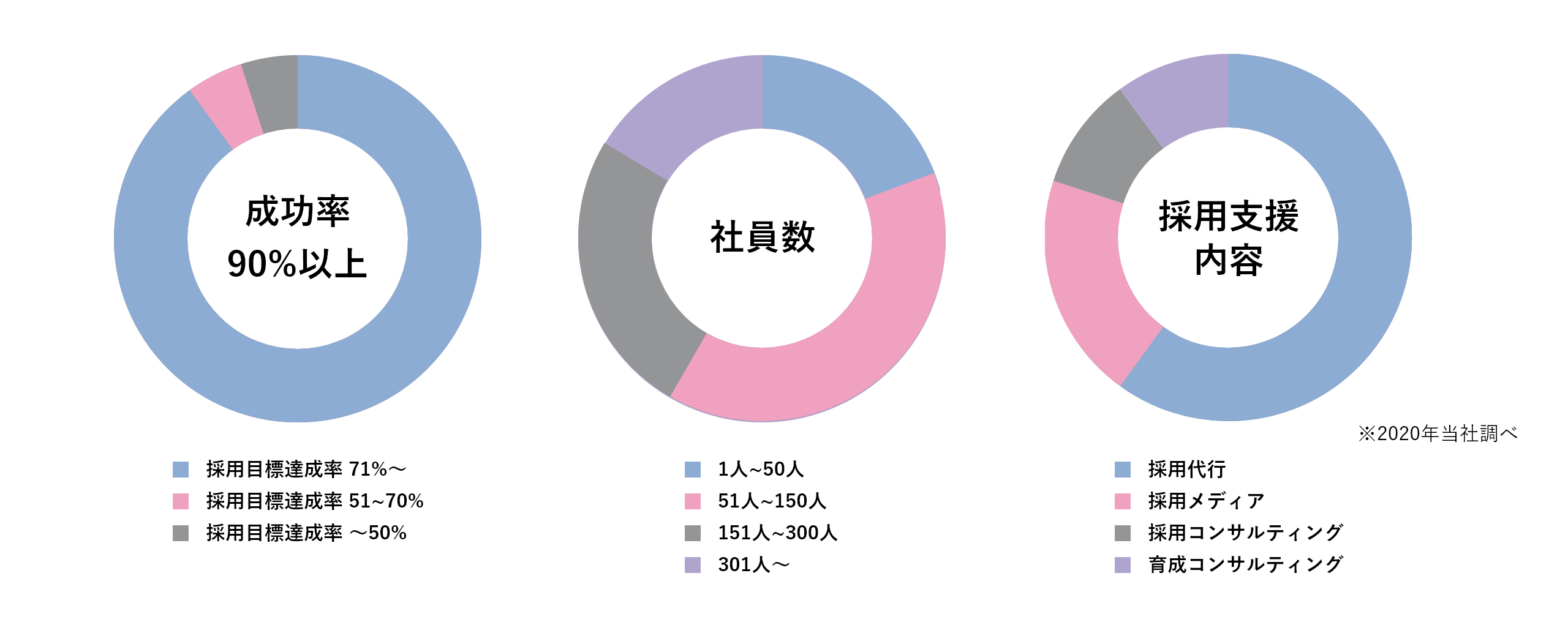 成功率90％以上、実績600社以上、リピート率95％以上