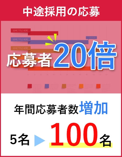 中途採用の応募者が20倍に増加