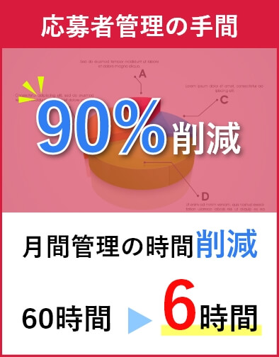 応募者管理の手間が90％削減