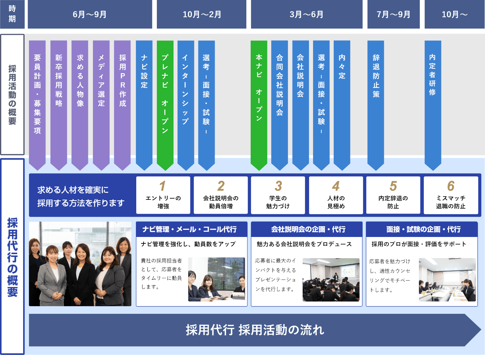 採用代行の年間スケジュール