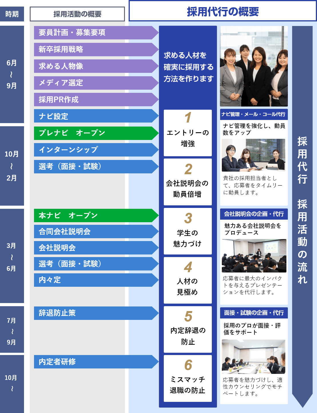 採用代行の年間スケジュール